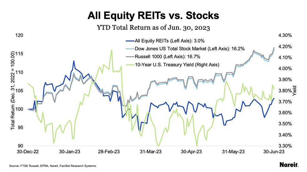 All equity REITs VS stock YTD total return as of Jun 30 2023